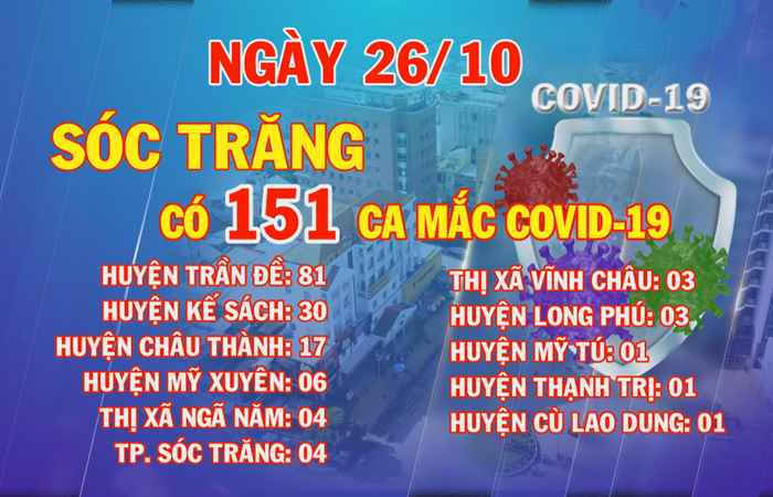 Ngày 26-10, Sóc Trăng có 151 ca mắc COVID-19